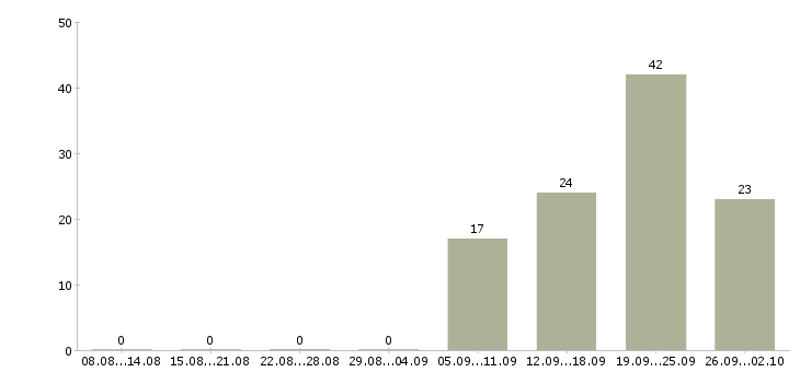 Работа менеджер по работе с сотрудниками Карелия - Число вакансий Карелия по специальности менеджер по работе с сотрудниками за 2 месяца