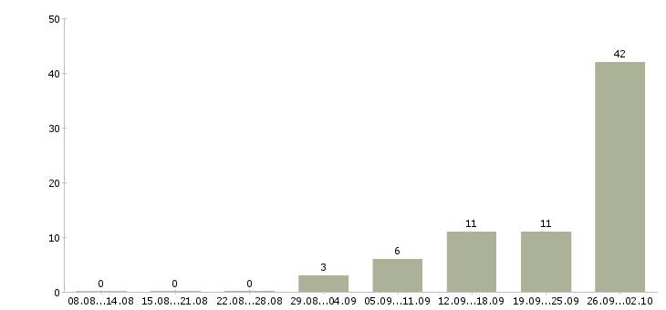 Работа менеджер через интернет Коми - Число вакансий Коми по специальности менеджер через интернет за 2 месяца