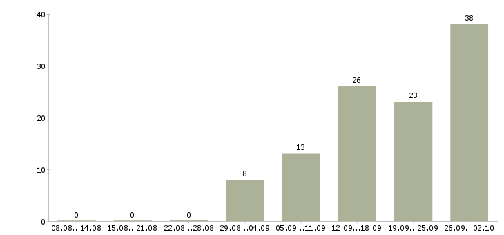 Работа менеджер на телефон Мордовия - Число вакансий Мордовия по специальности менеджер на телефон за 2 месяца