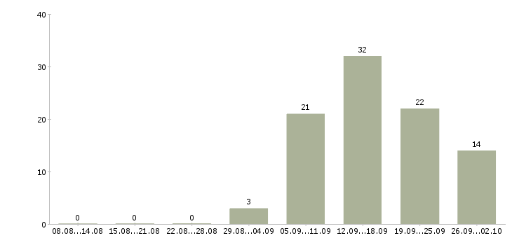 Работа директор разработки Нижний новгород - Число вакансий Нижний новгород по специальности директор разработки за 2 месяца