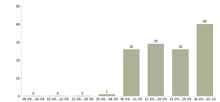 Работа разнорабочие Орехово-зуево - Число вакансий Орехово-зуево по специальности разнорабочие за 2 месяца