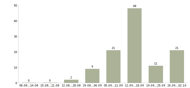 Работа для студентов Ростов-на-дону - Число вакансий Ростов-на-дону по специальности для студентов за 2 месяца