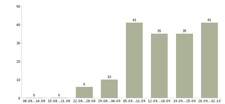Работа сотрудник по обучению персонала Ростов-на-дону - Число вакансий Ростов-на-дону по специальности сотрудник по обучению персонала за 2 месяца