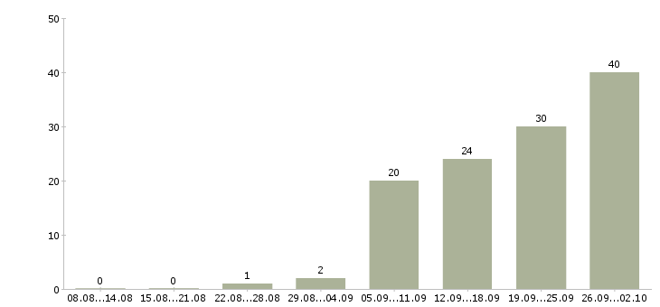 Работа бухгалтер по отчетности и налогам Санкт-петербург - Число вакансий Санкт-петербург по специальности бухгалтер по отчетности и налогам за 2 месяца