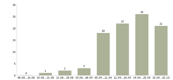 Работа менеджер по работе с агентами Санкт-петербург - Число вакансий Санкт-петербург по специальности менеджер по работе с агентами за 2 месяца