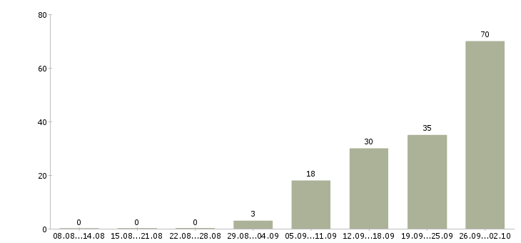 Работа инженер по техническому контролю Татарстан - Число вакансий Татарстан по специальности инженер по техническому контролю за 2 месяца