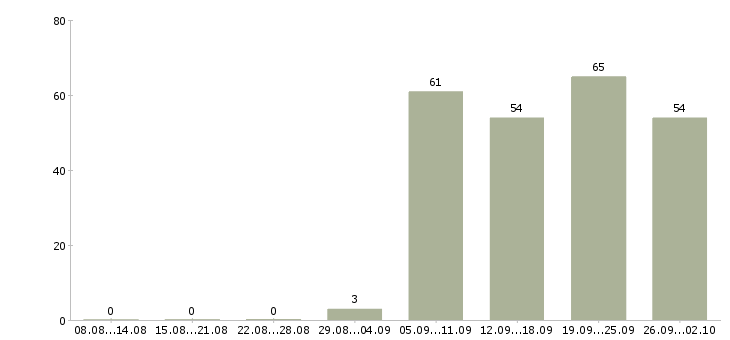Работа курьер по городу Татарстан - Число вакансий Татарстан по специальности курьер по городу за 2 месяца