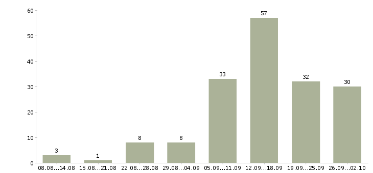 Работа рекламный сотрудник Татарстан - Число вакансий Татарстан по специальности рекламный сотрудник за 2 месяца