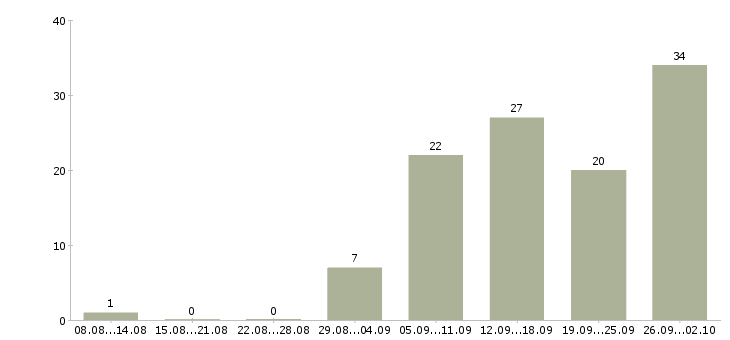 Работа сотрудник на кадровую работу Татарстан - Число вакансий Татарстан по специальности сотрудник на кадровую работу за 2 месяца