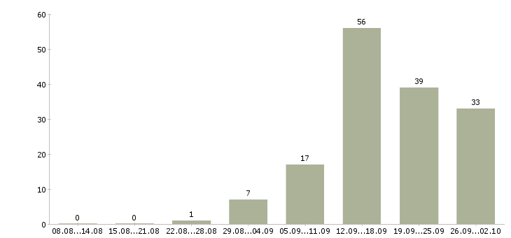 Работа менеджер по продажам по телефону Чувашия - Число вакансий Чувашия по специальности менеджер по продажам по телефону за 2 месяца