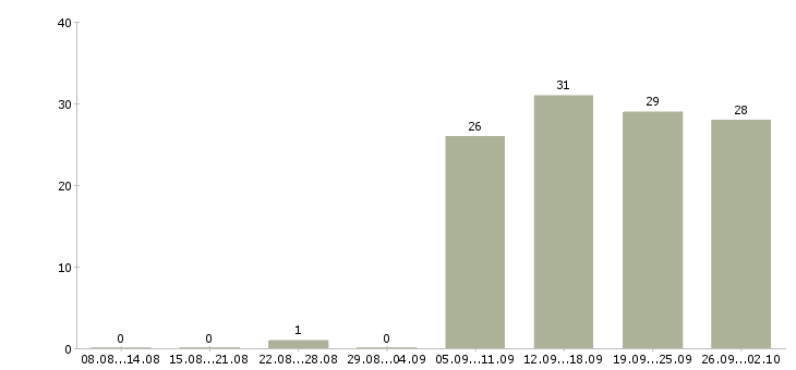 Работа руководитель офиса продаж в Абакане - Число вакансий в Абакане по специальности руководитель офиса продаж за 2 месяца
