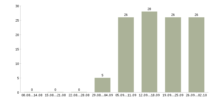 Работа продавец активных продаж в Астрахани - Число вакансий в Астрахани по специальности продавец активных продаж за 2 месяца