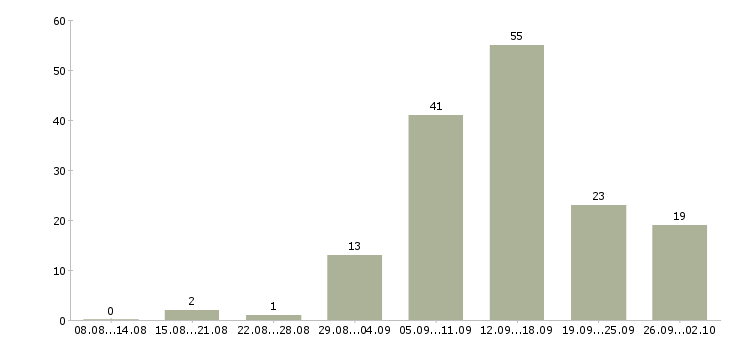 Работа сотрудник удаленно в Белгороде - Число вакансий в Белгороде по специальности сотрудник удаленно за 2 месяца