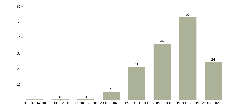 Работа в динамично развивающейся компании в Брянске - Число вакансий в Брянске по специальности в динамично развивающейся компании за 2 месяца