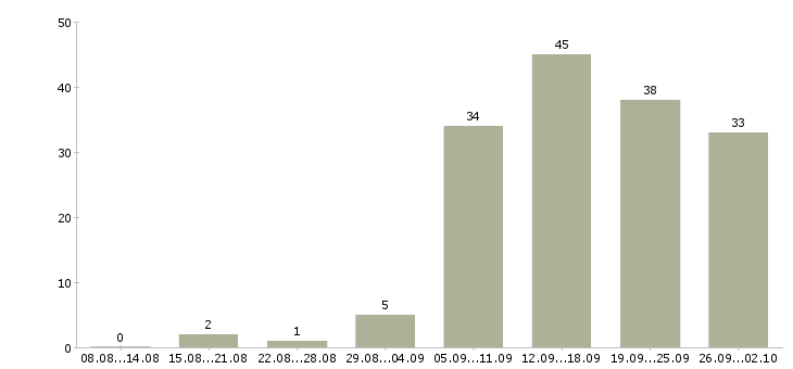 Работа консультант по обучению в Брянске - Число вакансий в Брянске по специальности консультант по обучению за 2 месяца