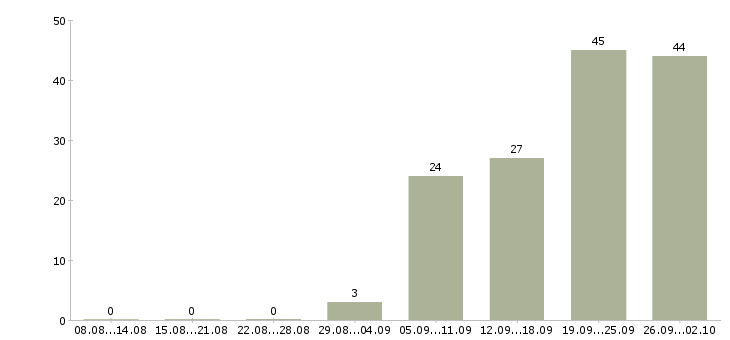 Работа менеджер по развитию корпоративных продаж в Владивостоке - Число вакансий в Владивостоке по специальности менеджер по развитию корпоративных продаж за 2 месяца