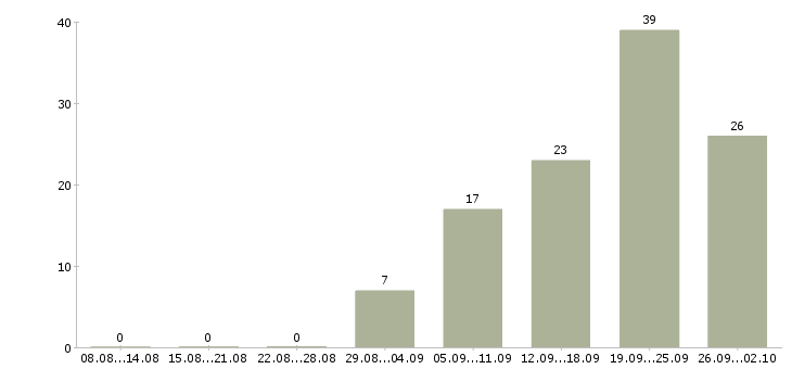 Работа менеджер проектов в Владимире - Число вакансий в Владимире по специальности менеджер проектов за 2 месяца