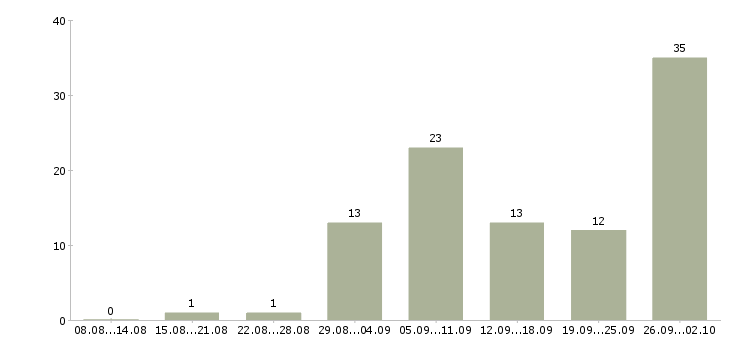 Работа сотрудник для работы через интернет в Владимире - Число вакансий в Владимире по специальности сотрудник для работы через интернет за 2 месяца
