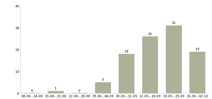 Работа менеджер по поиску новых клиентов в Волгограде - Число вакансий в Волгограде по специальности менеджер по поиску новых клиентов за 2 месяца