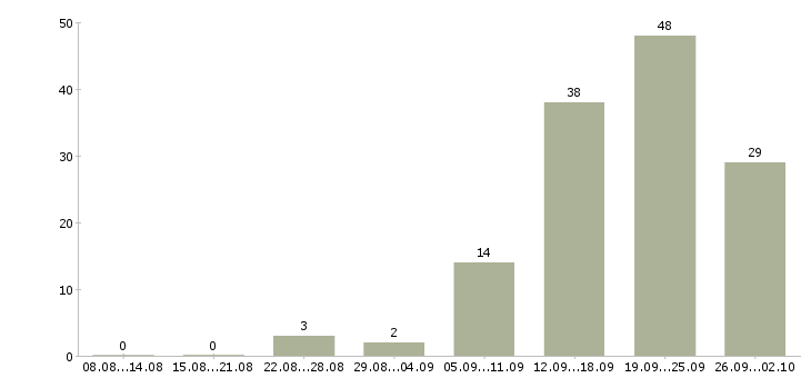 Работа специалист по договорам в Волгограде - Число вакансий в Волгограде по специальности специалист по договорам за 2 месяца
