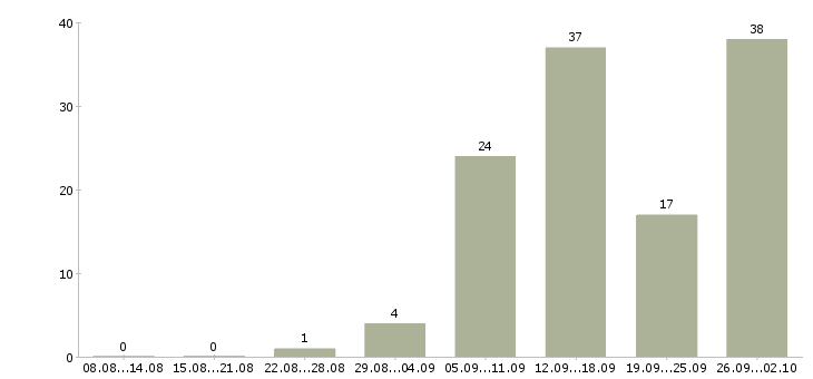 Работа требуются интернет менеджеры в Волгограде - Число вакансий в Волгограде по специальности требуются интернет менеджеры за 2 месяца