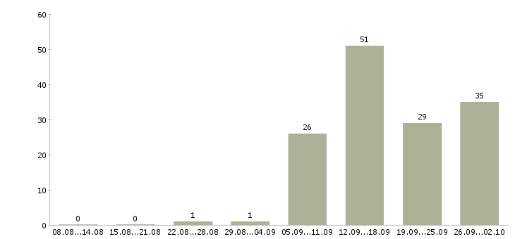 Работа менеджер без продаж в Воронеже - Число вакансий в Воронеже по специальности менеджер без продаж за 2 месяца