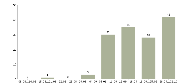 Работа менеджер отдела активных продаж в Воронеже - Число вакансий в Воронеже по специальности менеджер отдела активных продаж за 2 месяца