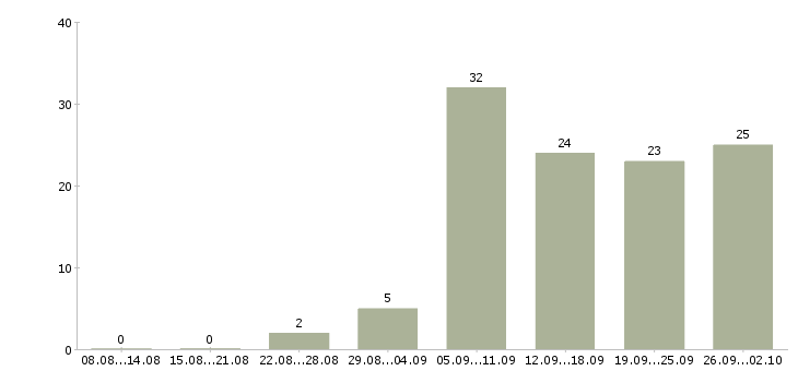 Работа менеджер по работе с рекламой в Екатеринбурге - Число вакансий в Екатеринбурге по специальности менеджер по работе с рекламой за 2 месяца