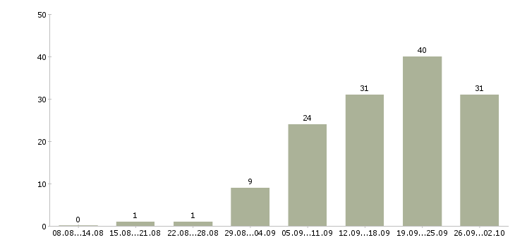 Работа менеджер телефонных звонков в Екатеринбурге - Число вакансий в Екатеринбурге по специальности менеджер телефонных звонков за 2 месяца