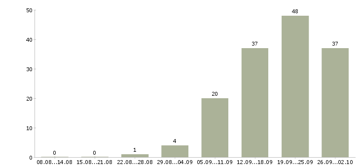 Работа стабильный заработок в Екатеринбурге - Число вакансий в Екатеринбурге по специальности стабильный заработок за 2 месяца