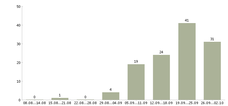 Работа менеджер по ведению проектов в Иркутске - Число вакансий в Иркутске по специальности менеджер по ведению проектов за 2 месяца
