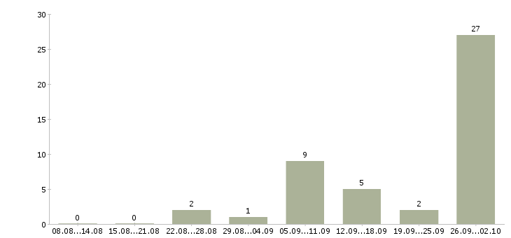 Работа обработка заявок на дому в Иркутске - Число вакансий в Иркутске по специальности обработка заявок на дому за 2 месяца