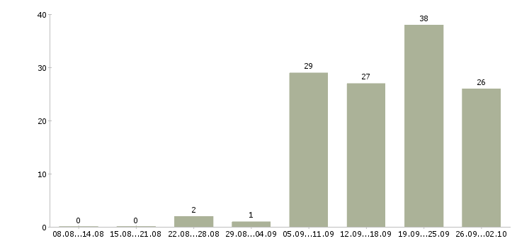 Работа специалист по оборудованию в Иркутске - Число вакансий в Иркутске по специальности специалист по оборудованию за 2 месяца