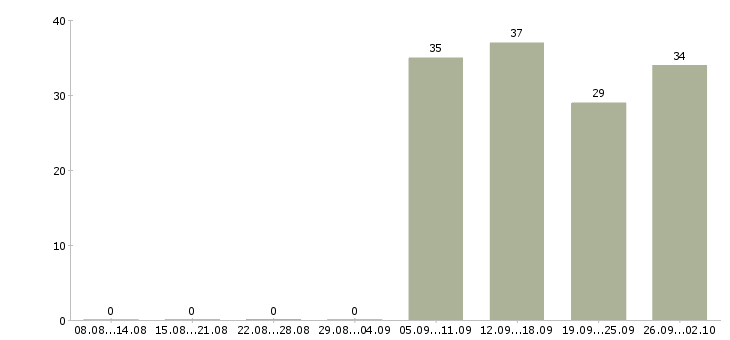 Работа охранник в день в Казани - Число вакансий в Казани по специальности охранник в день за 2 месяца