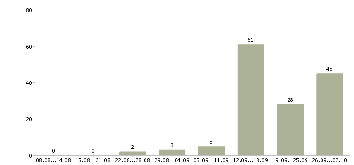 Работа менеджер по продажам на телефон в Калининграде - Число вакансий в Калининграде по специальности менеджер по продажам на телефон за 2 месяца