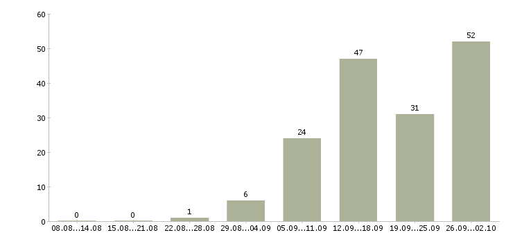 Работа сотрудники для работы на дому в Калуге - Число вакансий в Калуге по специальности сотрудники для работы на дому за 2 месяца