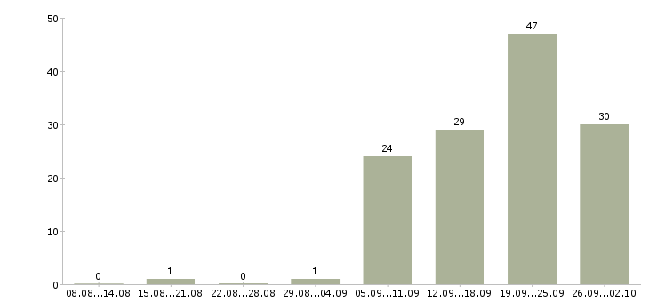 Работа личный менеджер в Кирове - Число вакансий в Кирове по специальности личный менеджер за 2 месяца