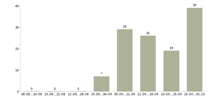 Работа сотрудник на лето в Кирове - Число вакансий в Кирове по специальности сотрудник на лето за 2 месяца