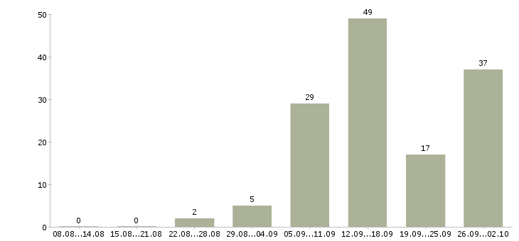 Работа бизнес без продаж в Краснодаре - Число вакансий в Краснодаре по специальности бизнес без продаж за 2 месяца