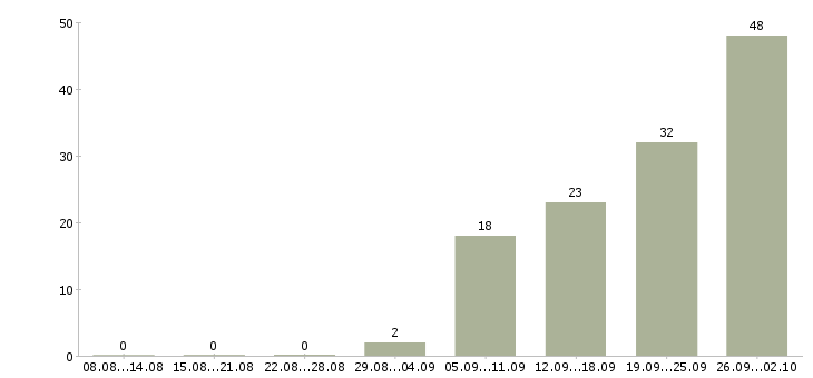 Работа рабочий на завод в Краснодаре - Число вакансий в Краснодаре по специальности рабочий на завод за 2 месяца