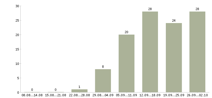 Работа специалист по работе с клиентами в Курске - Число вакансий в Курске по специальности специалист по работе с клиентами за 2 месяца