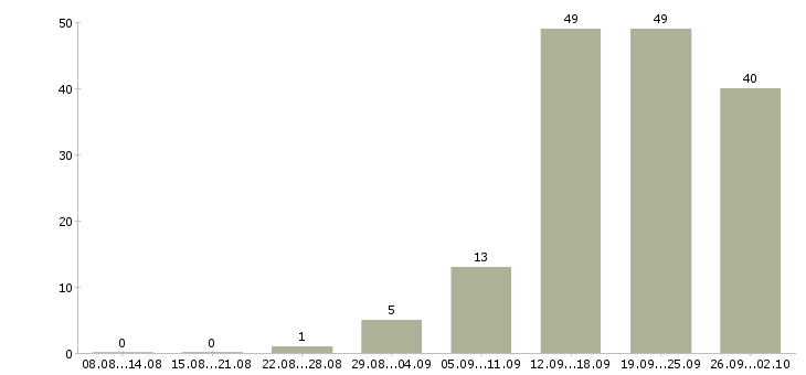Работа менеджер по развитию продаж в Липецке - Число вакансий в Липецке по специальности менеджер по развитию продаж за 2 месяца