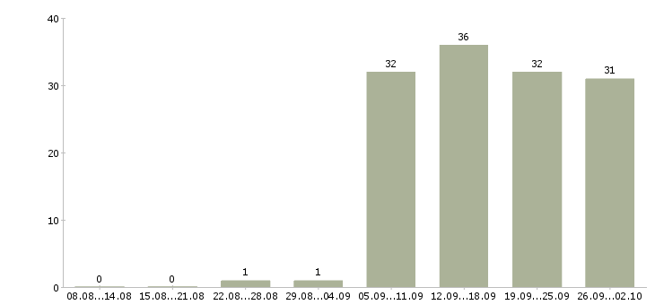 Работа администратор в офисе в Люберцах - Число вакансий в Люберцах по специальности администратор в офисе за 2 месяца