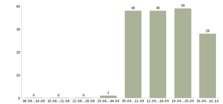 Работа инженер в Махачкале - Число вакансий в Махачкале по специальности инженер за 2 месяца
