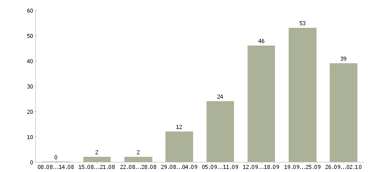 Работа активные пенсионеры в Москве - Число вакансий в Москве по специальности активные пенсионеры за 2 месяца