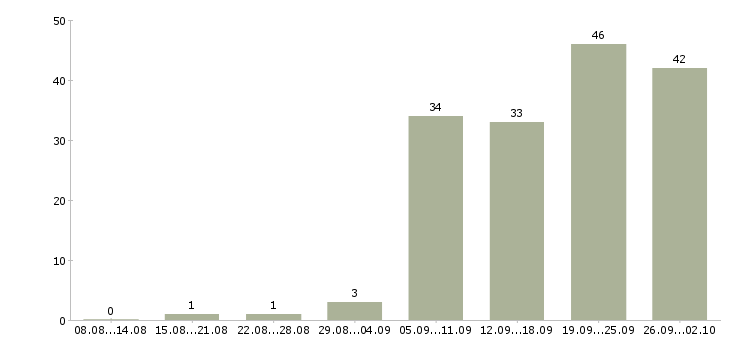 Работа инженер по автоматике в Москве - Число вакансий в Москве по специальности инженер по автоматике за 2 месяца