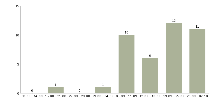 Работа менеджер по продажам услуг отеля в Москве - Число вакансий в Москве по специальности менеджер по продажам услуг отеля за 2 месяца