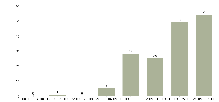Работа помощник руководителя в бизнес в Москве - Число вакансий в Москве по специальности помощник руководителя в бизнес за 2 месяца