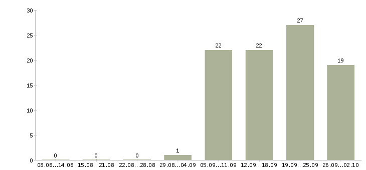 Работа руководитель отдела продаж коммерческой недвижимости в Москве - Число вакансий в Москве по специальности руководитель отдела продаж коммерческой недвижимости за 2 месяца