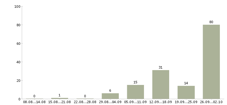 Работа сборщик заказов на склад в Москве - Число вакансий в Москве по специальности сборщик заказов на склад за 2 месяца